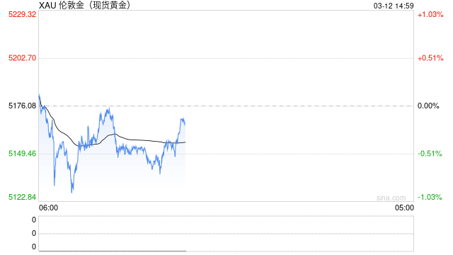 光大期货0312黄金点评：流动性风险仍存，黄金小幅走弱
